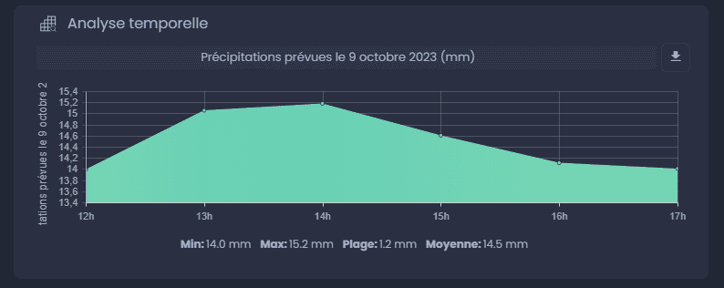 Capture d'écran montrant outil analyse temporelle dans CartoVista lors de création des séries temporelles matricielles (à partir de plusieurs geotiffs)