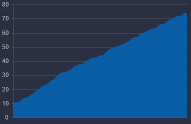 Screenshot showing area chart in CartoVista when creating charts