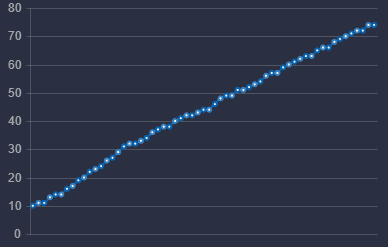 Screenshot showing line chart in CartoVista when creating charts