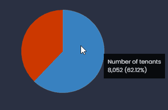 Screenshot showing pie chart numeric in CartoVista when creating charts