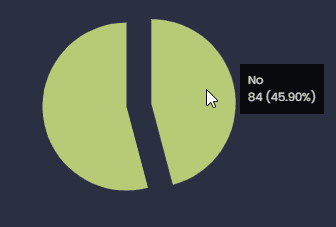 Screenshot showing pie chart string in CartoVista when creating charts